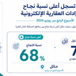 رغم محدودية التداولات.. حائل تحقق أعلى نسبة نجاح في المزادات العقارية الإلكترونية بالمملكة خلال الأسبوع الرابع من يونيو