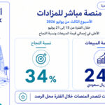 مباشر للمزادات تتصدر منصات المزادات العقارية الإلكترونية خلال الأسبوع الثالث من يوليو بإجمالي مبيعات 243 مليون ريال