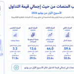منصة سومتك تتصدر تداولات المزادات العقارية الإلكترونية خلال الأسبوع الأول من يوليو 2026 بـ 108 ملايين ريال