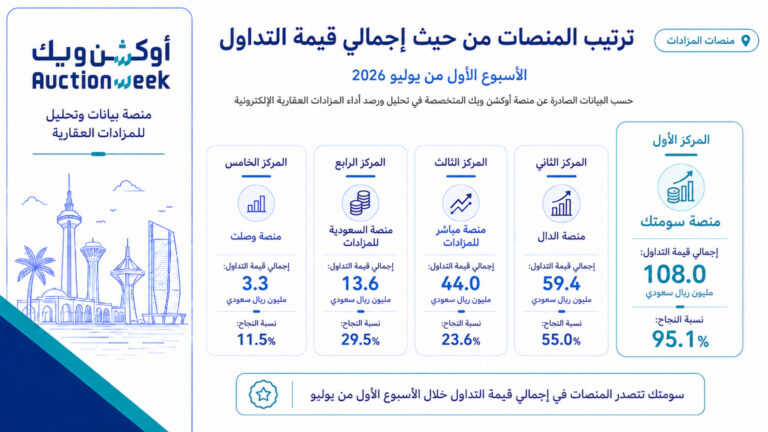 منصة سومتك تتصدر تداولات المزادات العقارية الإلكترونية خلال الأسبوع الأول من يوليو 2026 بـ 108 ملايين ريال