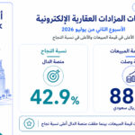 منصة وصلت تتصدر إجمالي قيمة المبيعات.. والدال الأعلى في نسبة النجاح خلال الأسبوع الثاني من يوليو 2026