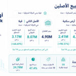 أعلى فروق تقييم.. أرض بأبحر الشمالية وفيلا بالنزلة الشرقية تتصدران المنافسة في مزاد “جواهر جدة”