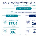 الرياض تتصدر تداولات المزادات العقارية الإلكترونية في الأسبوع الرابع من يونيو بـ267.3 مليون ريال