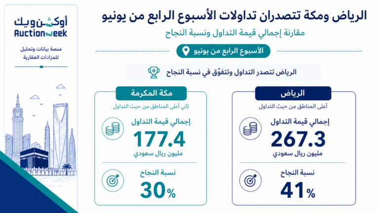 الرياض تتصدر تداولات المزادات العقارية الإلكترونية في الأسبوع الرابع من يونيو بـ267.3 مليون ريال