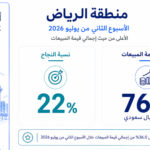بـ 76.1 مليون ريال… الرياض تتصدر مبيعات المزادات العقارية الإلكترونية خلال الأسبوع الثاني من يوليو 2026