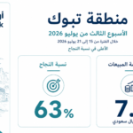 رغم محدودية المبيعات.. تبوك تحقق أعلى نسبة نجاح في المزادات العقارية خلال الأسبوع الثالث من يوليو 2026