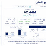 مزرعة الدرعية تحقق أعلى فجوة تقييم في مزاد “أملاك الرياض الثالث” بزيادة 129%
