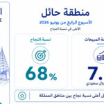 رغم محدودية المبيعات.. حائل تحقق أعلى نسبة نجاح في المزادات العقارية الإلكترونية بالمملكة خلال الأسبوع الرابع من يونيو