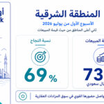 المنطقة الشرقية تحقق ثاني أعلى قيمة مبيعات خلال الأسبوع الأول من يوليو 2026 بمبيعات بلغت 73.9 مليون ريال