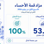 رغم طرح أصل واحد فقط.. مزاد “قمة الأحساء” يتصدر المزادات العقارية الإلكترونية من حيث قيمة المبيعات في الأسبوع الأول من يوليو 2026