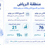 الرياض تتراجع إلى المركز الثالث في مبيعات المزادات العقارية الإلكترونية خلال الأسبوع الثالث من يوليو 2026