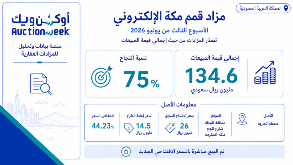 إعادة التقييم تدعم نجاح بيع محطة تجارية ضمن مزاد “قمم مكة”