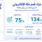 إعادة التقييم تدعم نجاح بيع محطة تجارية ضمن مزاد “قمم مكة”