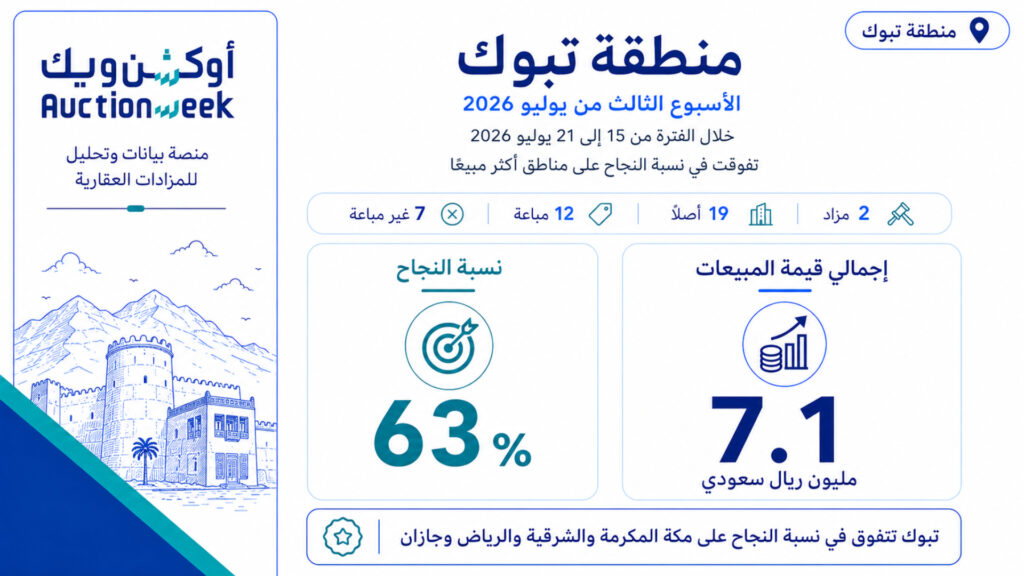 رغم محدودية المبيعات.. تبوك تحقق أعلى نسبة نجاح في المزادات العقارية خلال الأسبوع الثالث من يوليو 2026