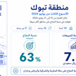 رغم محدودية المبيعات.. تبوك تحقق أعلى نسبة نجاح في المزادات العقارية خلال الأسبوع الثالث من يوليو 2026