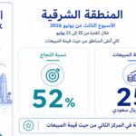 المنطقة الشرقية تسجل مبيعات بقيمة 25 مليون ريال خلال الأسبوع الثالث من يوليو 2026