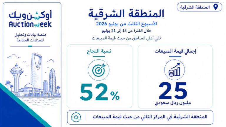 المنطقة الشرقية تسجل مبيعات بقيمة 25 مليون ريال خلال الأسبوع الثالث من يوليو 2026