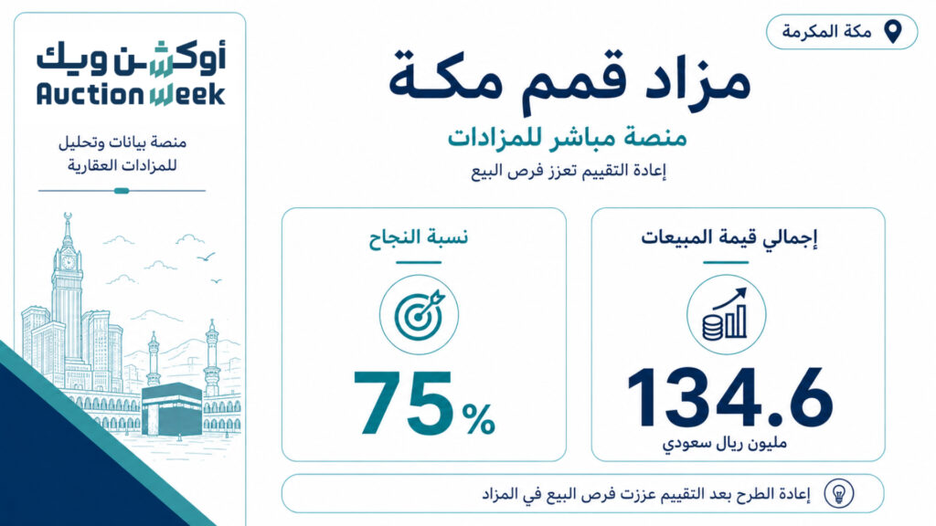 إعادة التقييم تدعم نجاح بيع محطة تجارية ضمن مزاد “قمم مكة”