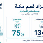 إعادة التقييم تدعم نجاح بيع محطة تجارية ضمن مزاد “قمم مكة”