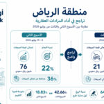 الرياض تتراجع إلى المركز الثالث في مبيعات المزادات العقارية الإلكترونية خلال الأسبوع الثالث من يوليو 2026
