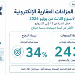 مباشر للمزادات تتصدر منصات المزادات العقارية الإلكترونية خلال الأسبوع الثالث من يوليو بإجمالي مبيعات 243 مليون ريال