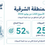 المنطقة الشرقية تسجل مبيعات بقيمة 25 مليون ريال خلال الأسبوع الثالث من يوليو 2026
