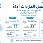 135 مليون ريال تقود مزاد “قمم مكة” لصدارة المزادات العقارية خلال الأسبوع الثالث من يوليو 2026