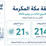 بـ 214 مليون ريال… مكة المكرمة تتصدر المناطق الأكثر مبيعًا خلال الأسبوع الثالث من يوليو 2026