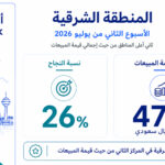 المنطقة الشرقية ثاني أعلى المناطق من حيث المبيعات خلال الأسبوع الثاني من يوليو 2026