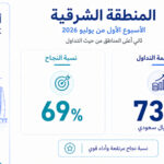 المنطقة الشرقية تحقق ثاني أعلى قيمة مبيعات خلال الأسبوع الأول من يوليو 2026 بمبيعات بلغت 73.9 مليون ريال