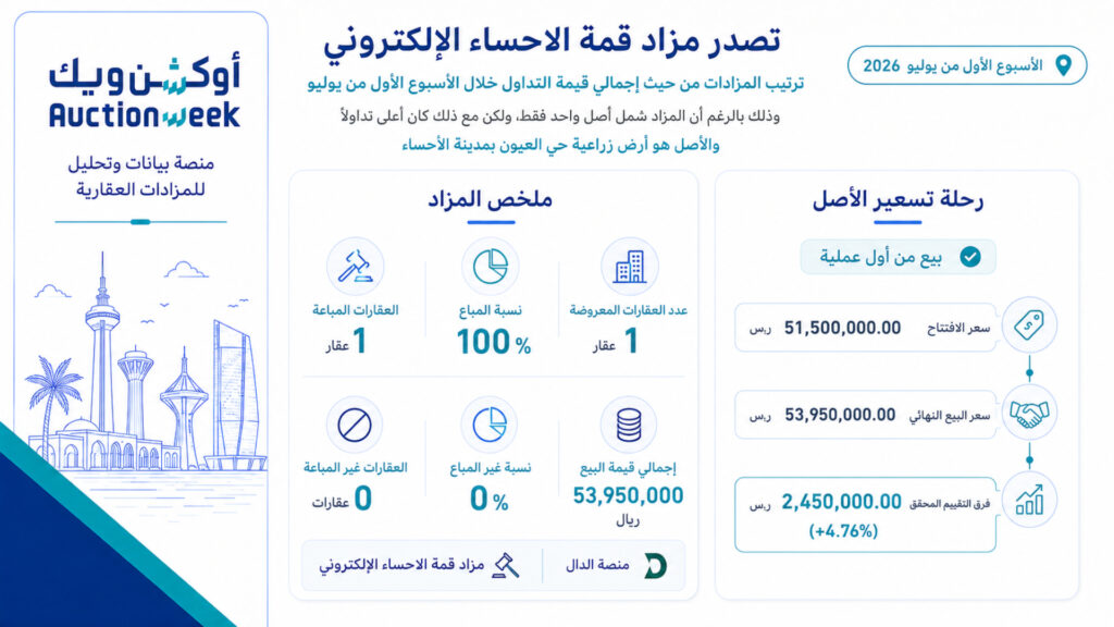 رغم طرح أصل واحد فقط.. مزاد “قمة الأحساء” يتصدر المزادات العقارية الإلكترونية من حيث قيمة التداول في الأسبوع الأول من يوليو 2026
