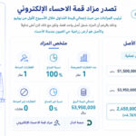 رغم طرح أصل واحد فقط.. مزاد “قمة الأحساء” يتصدر المزادات العقارية الإلكترونية من حيث قيمة التداول في الأسبوع الأول من يوليو 2026
