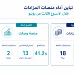 منصة “مباشر للمزادات”تتصدر التداولات بـ297.3 مليون ريال.. و”وصلت” تسجل أعلى نسبة نجاح خلال الأسبوع الثالث من يونيو 2026