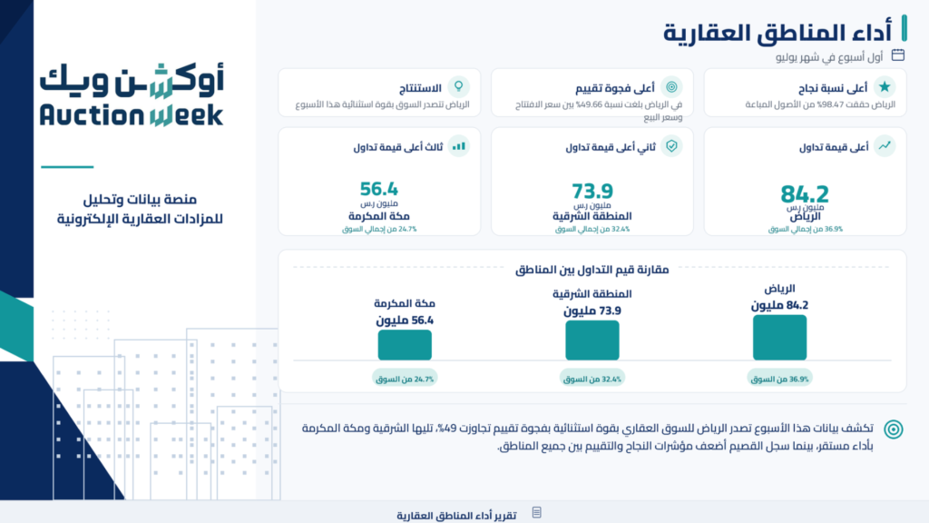 الرياض تقود التداولات العقارية بـ84.2 مليون ريال خلال الأسبوع الأول من يوليو 2026