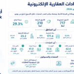 المزادات العقارية الإلكترونية تختتم يونيو بتداولات تجاوزت نصف مليار ريال