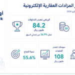 الرياض تتصدّر المزادات العقارية الإلكترونية بـ84 مليون ريال تداولات خلال أسبوع