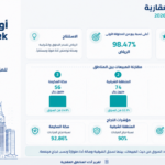 الرياض تتصدر المزادات العقارية الإلكترونية بمبيعات بلغت 84 مليون ريال بأول يوليو