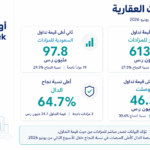 «مباشر» تتصدر منصات المزادات العقارية خلال الأسبوع الثاني من يونيو بتداولات بلغت 613.5 مليون ريال