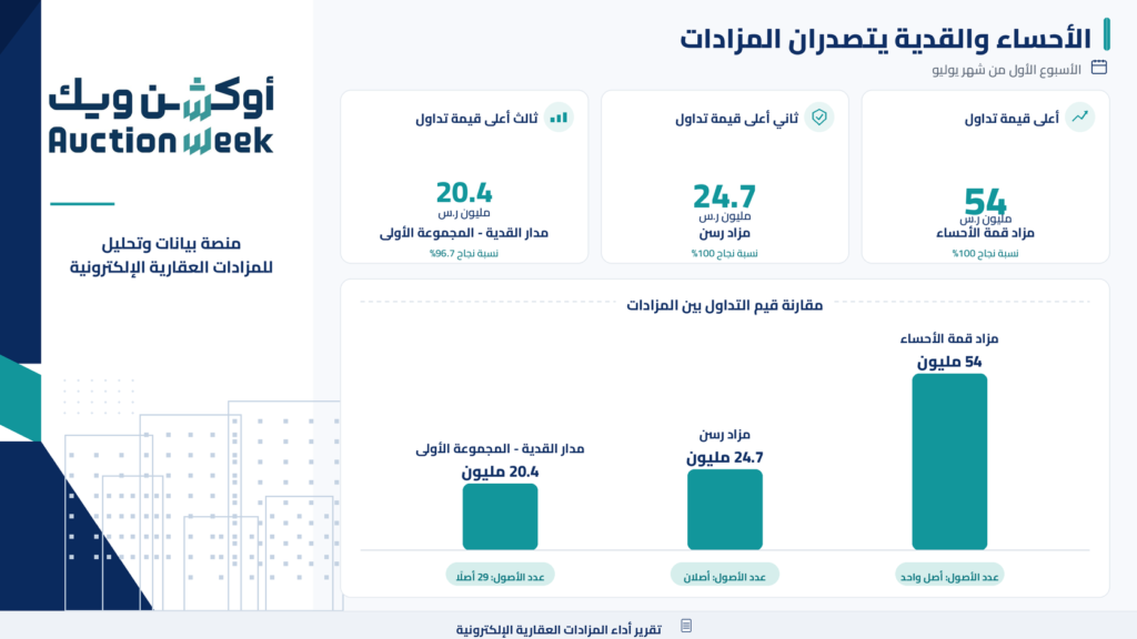 الأحساء والقدية تتصدران المزادات العقارية الإلكترونية مطلع يوليو 2026