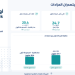 الأحساء والقدية تتصدران المزادات العقارية الإلكترونية مطلع يوليو 2026