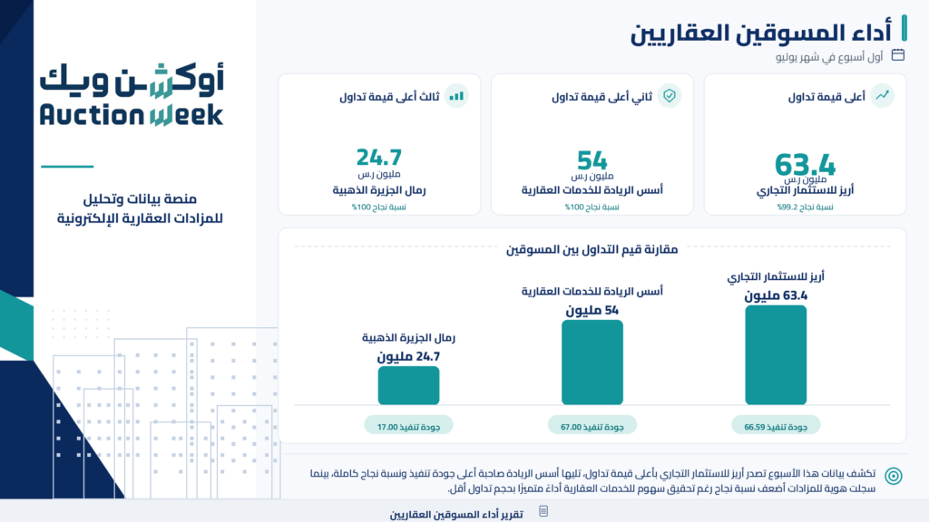 أريز وأسس الريادة تقودان أداء مسوقي المزادات العقارية الالكترونية بتداولات تجاوزت 117 مليون ريال