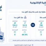 134.6 مليون ريال مبيعات قمم مكة مقابل 52.9 مليون فقط لآفاق جدة