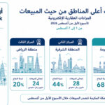مكة تتصدر المناطق الأكثر مبيعًا بـ 214 مليون ريال خلال الأسبوع الأول من أغسطس