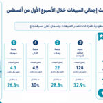 منصة السعودية للمزادات تتصدر أداء المنصات العقارية الإلكترونية خلال الأسبوع الأول من أغسطس