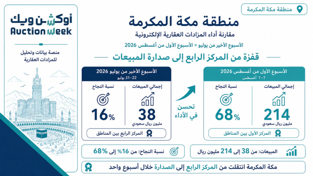 مكة المكرمة تقفز من المركز الرابع إلى صدارة مبيعات المزادات العقارية خلال أسبوع
