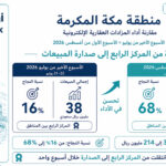 مكة المكرمة تقفز من المركز الرابع إلى صدارة مبيعات المزادات العقارية خلال أسبوع
