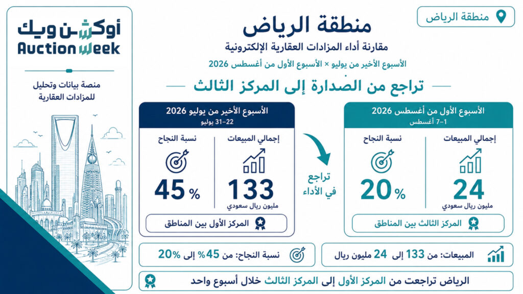 الرياض تتراجع من صدارة مبيعات المزادات العقارية إلى المركز الثالث خلال أسبوع