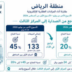 الرياض تتراجع من صدارة مبيعات المزادات العقارية إلى المركز الثالث خلال أسبوع
