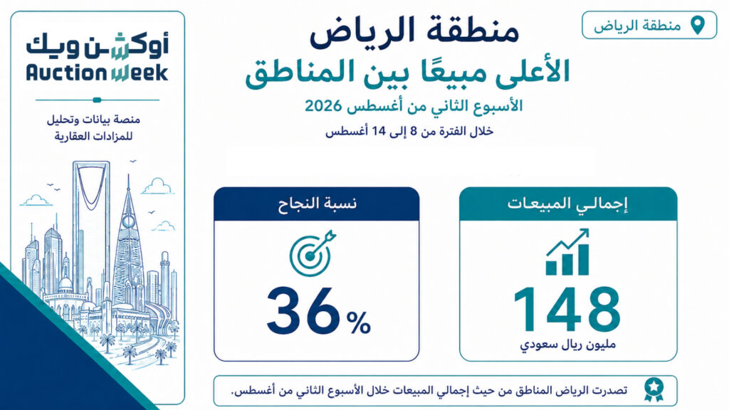الرياض تتصدر مبيعات المزادات العقارية خلال الأسبوع الثاني من أغسطس بـ148 مليون ريال