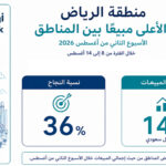 الرياض تتصدر مبيعات المزادات العقارية خلال الأسبوع الثاني من أغسطس بـ148 مليون ريال